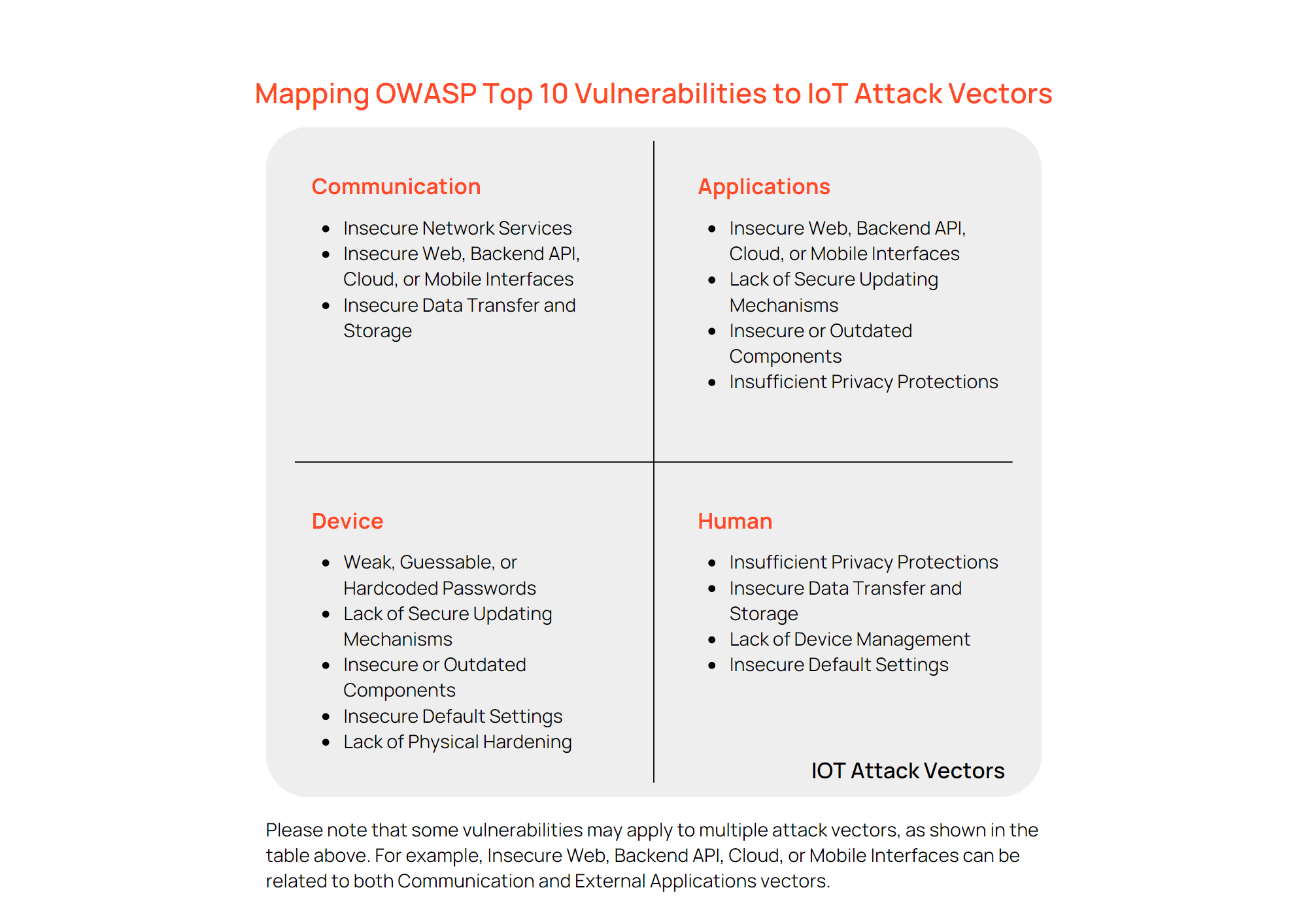 Mapping OWASP top 10 vulnerabilities to IOT Attack Vectors