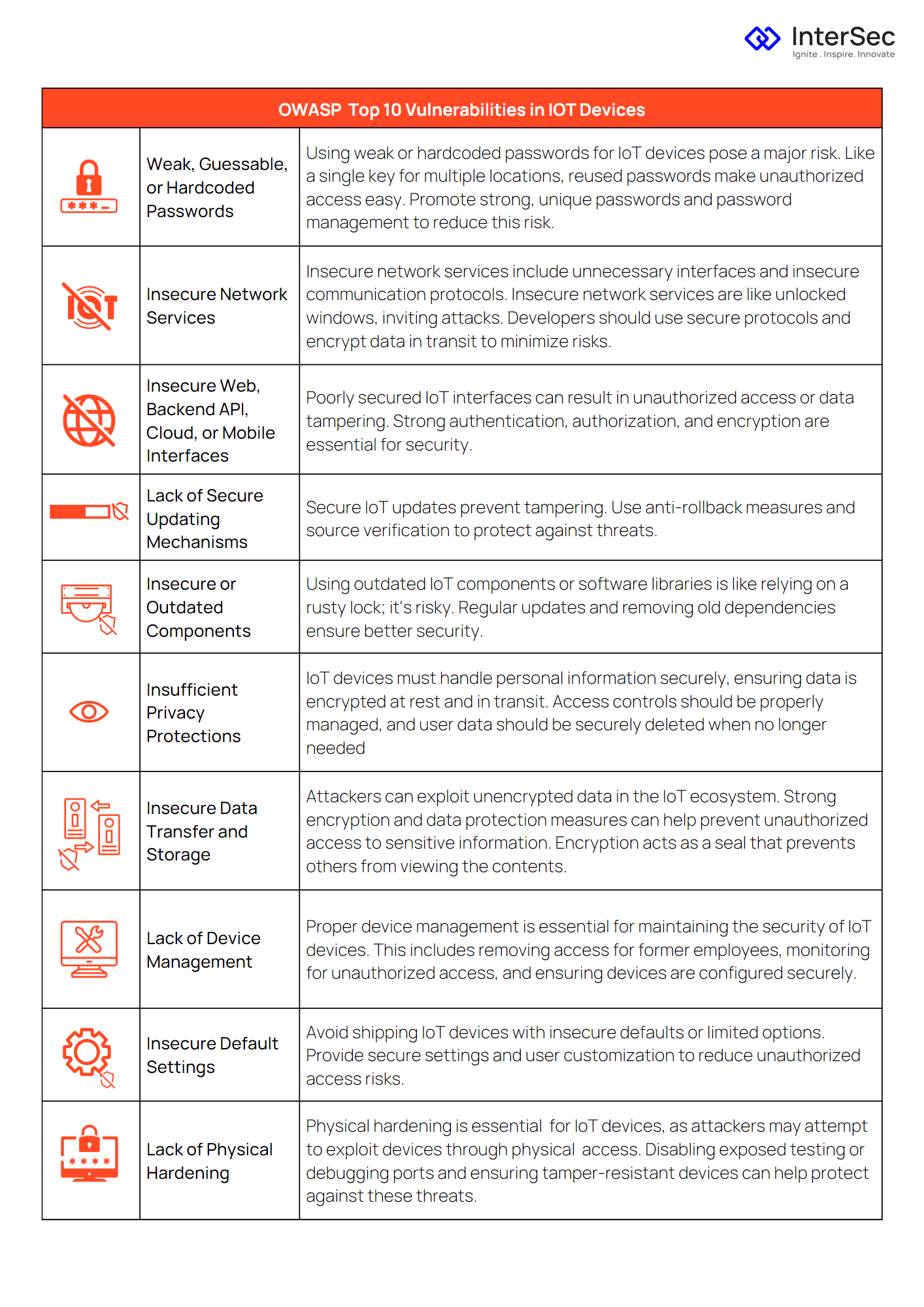OWASP top 10 Vulnerabilities in IOT Devices