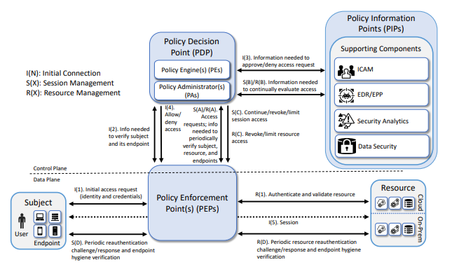 Zero Trust Architecture in Operations