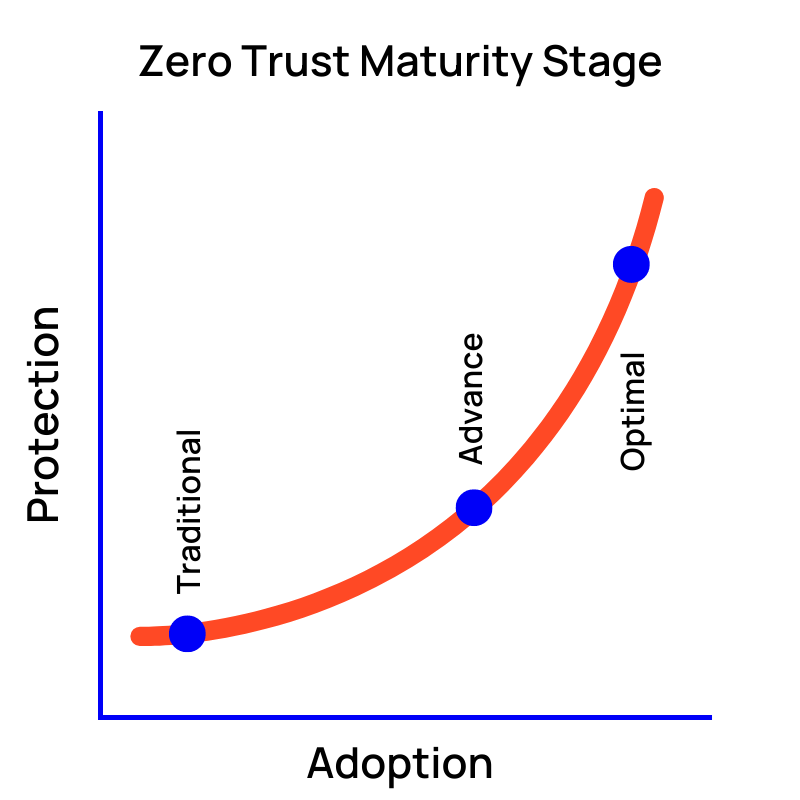 What is the Zero Trust Maturity Model?