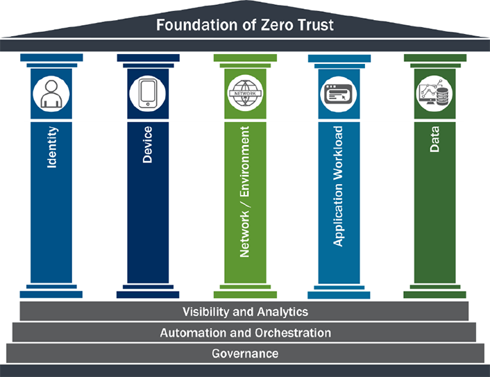 CISA Five Pillars of Zero Trust Maturity