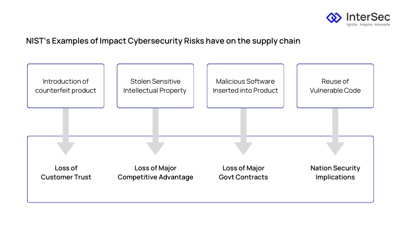 Implementing Strong C-SCRM Practices