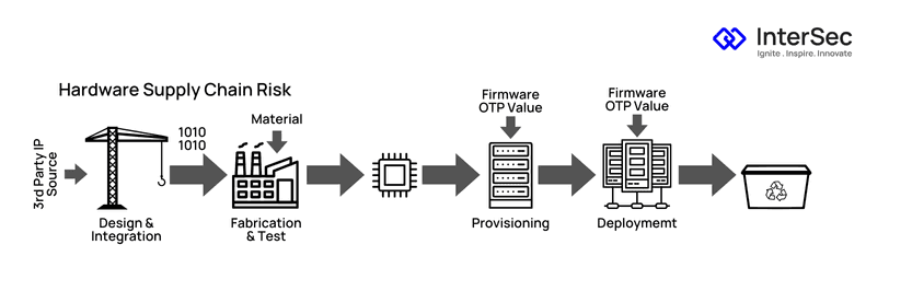 Hardware Supply Chain Risk Management for Ensuring Physical Security