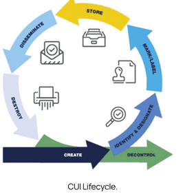 Lifecycle of Controlled Unclassified Information (CUI)