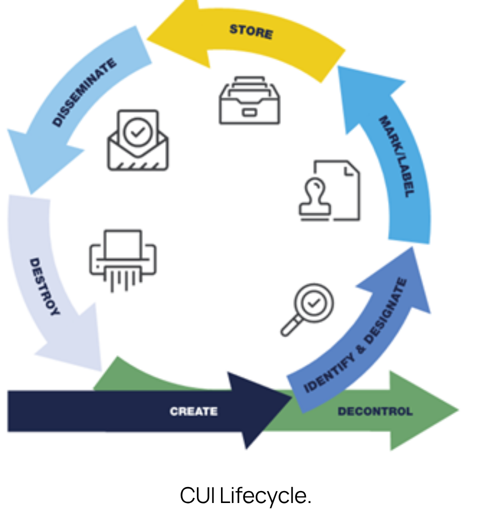 Lifecycle of Controlled Unclassified Information (CUI)