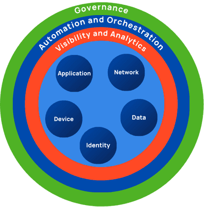 The DHS CISA Zero Trust Maturity Model