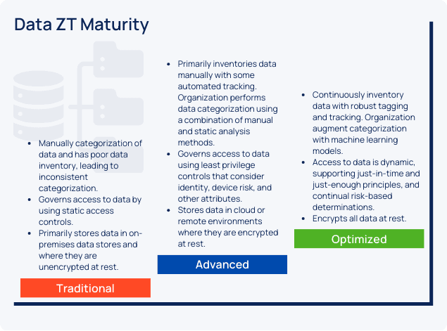 Zero Trust - Simplified Implementation Guide: Data