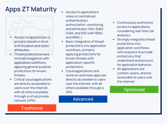 Zero Trust - Simplified Implementation Guide: Apps
