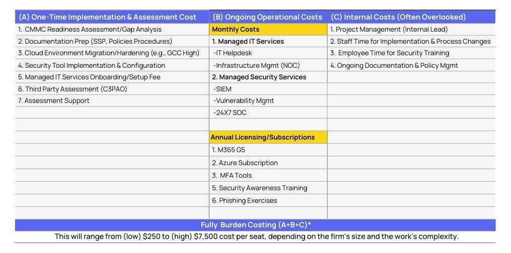 Typical Cost Components