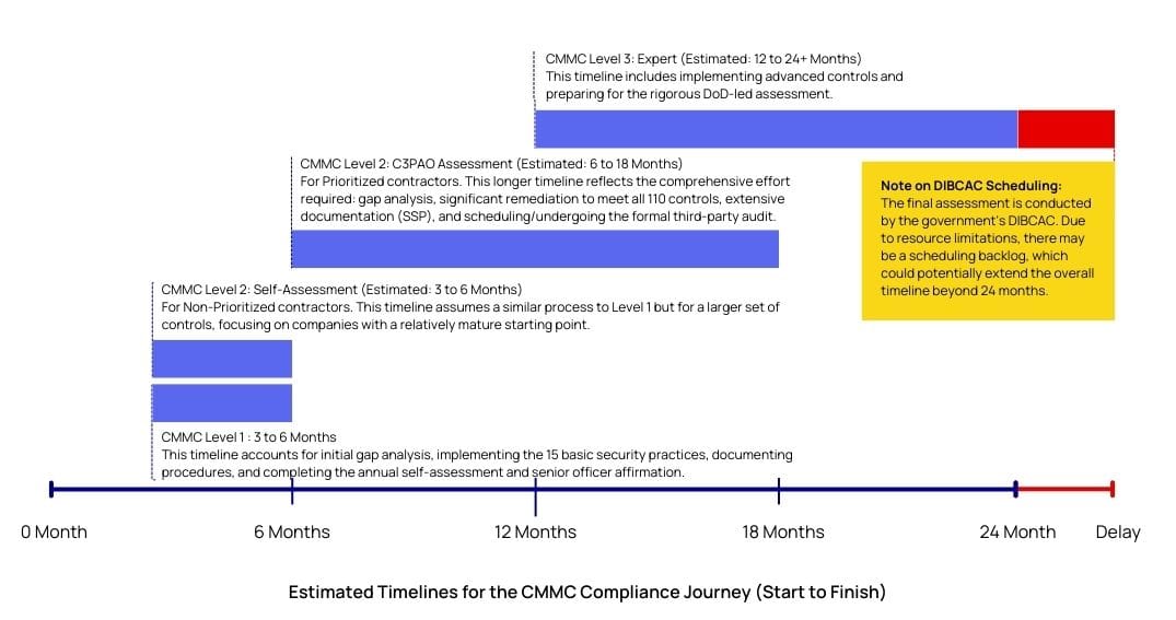 Four-Phase Rollout and Key Compliance Requirements