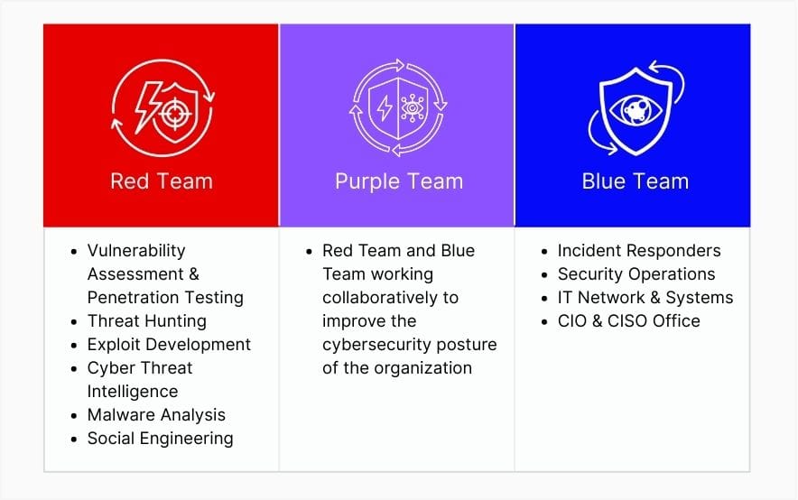 Pentesting vis-a-vis Red, Blue, or Purple Teaming?