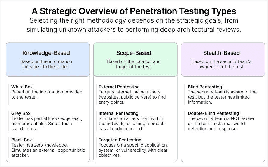 A diagram of a strategic overview of penetration testingAI-generated content may be incorrect.