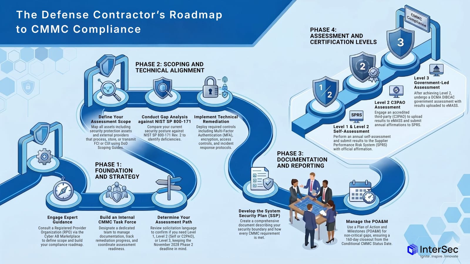 Key Steps in the Journey to CMMC Compliance