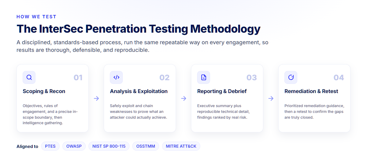 InterSec's penetration testing methodology: scoping and reconnaissance, analysis and exploitation, reporting and debrief, then remediation and retesting, aligned to PTES, OWASP, and NIST SP 800-115.